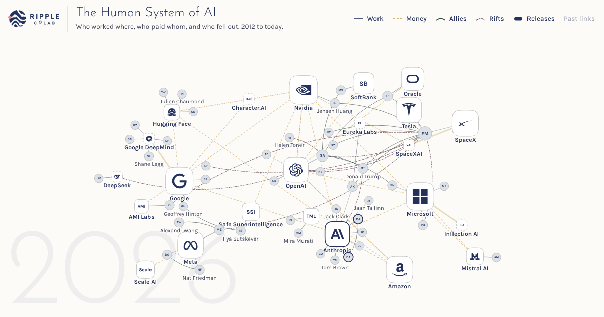 Show HN: An animated map of the people and money in AI